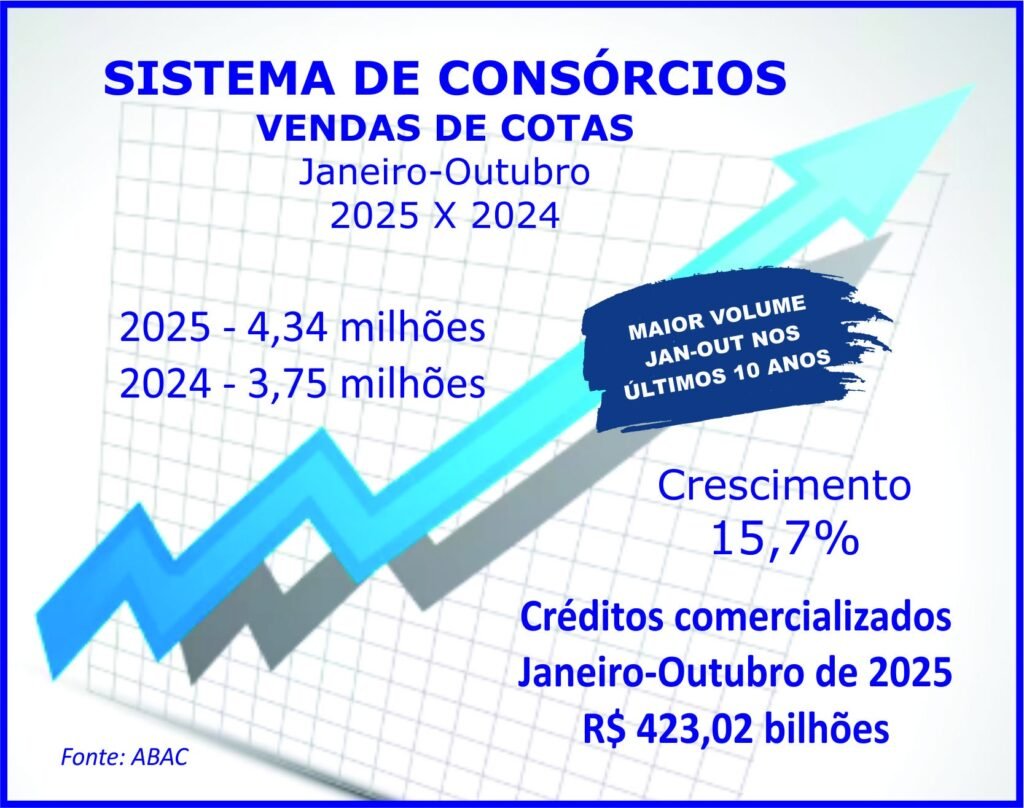 Consórcio Imobiliário: Crescimento Recorde em 2025