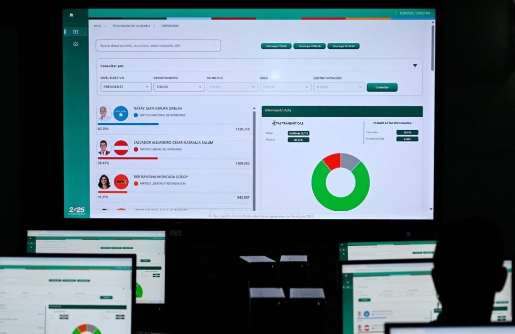 Eleições em Honduras: Suspense e Denúncias de Fraude