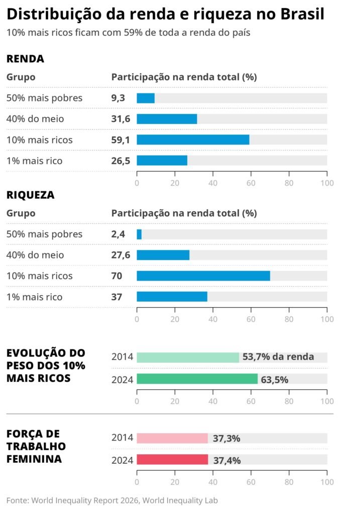 Desigualdade no Brasil: 10% mais ricos e 70% da riqueza